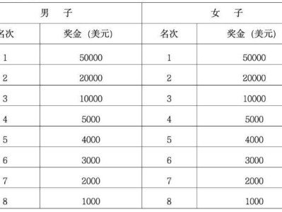 2026兰州马拉松奖金设置+领奖方式