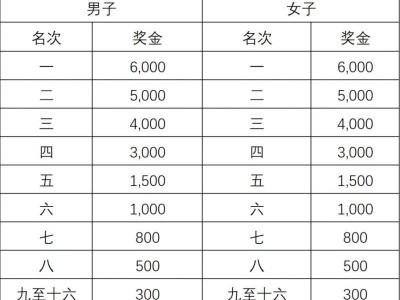 2026贵阳贵安樱花半程马拉松奖金多少钱？