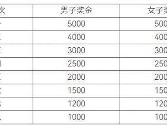 2026年绍兴上虞半程马拉松比赛奖金发放标准
