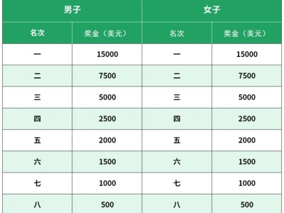 2026北京密云马拉松比赛奖金表