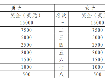 2026成都马拉松奖金多少钱？（全马+半马）