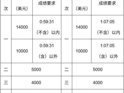2026扬州半程马拉松奖金多少（名次奖+破纪录奖）