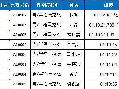 2025东莞松山湖科学城半程马拉松赛获奖名单公示