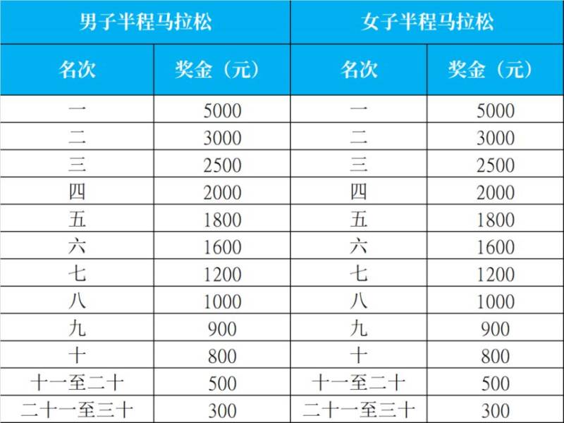 2025海南东方半程马拉松竞赛规程（路线+条件+奖金+规模）（4）