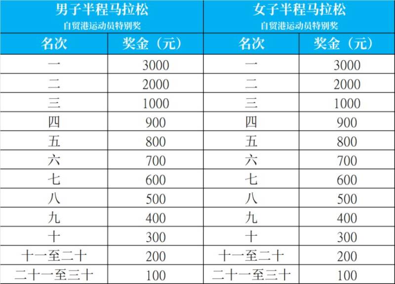 2025海南东方半程马拉松竞赛规程（路线+条件+奖金+规模）（5）