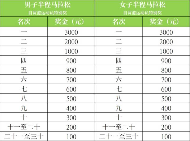 2025澄迈半程马拉松竞赛规程（路线+条件+奖金+规模）（5）