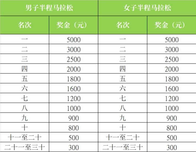 2025澄迈半程马拉松竞赛规程（路线+条件+奖金+规模）（4）