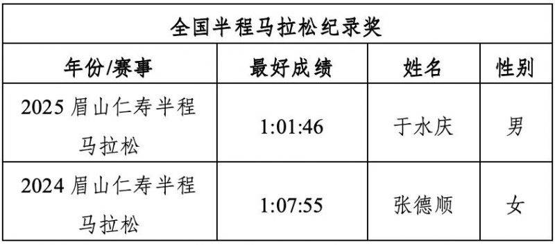 2025厦门环东半程马拉松赛名次和奖励奖金(3) 2025厦门环东半程马拉松赛名次和奖励奖金(3)