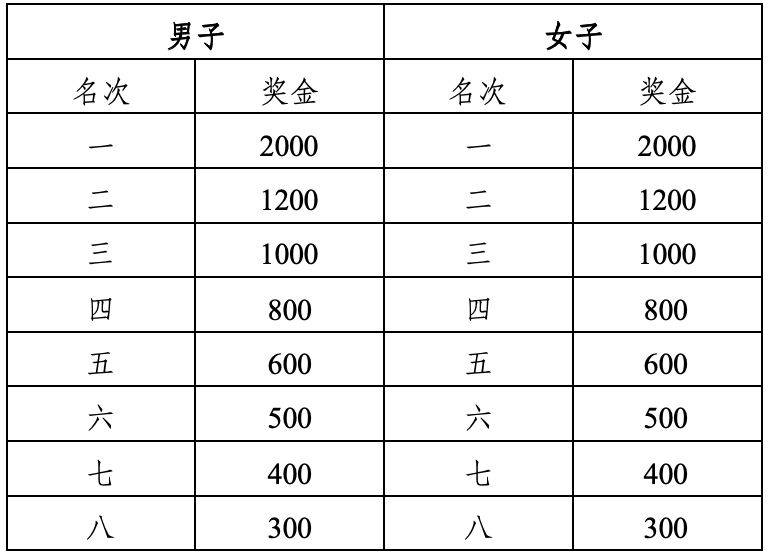 2025厦门环东半程马拉松赛名次和奖励奖金(6) 2025厦门环东半程马拉松赛名次和奖励奖金(6)