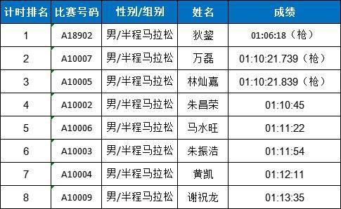 2025东莞松山湖科学城半程马拉松赛获奖名单公示