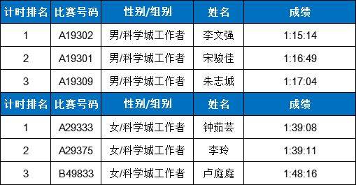 2025东莞松山湖科学城半程马拉松赛获奖名单公示（4）