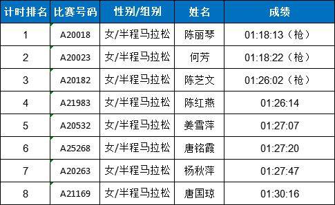 2025东莞松山湖科学城半程马拉松赛获奖名单公示（2）