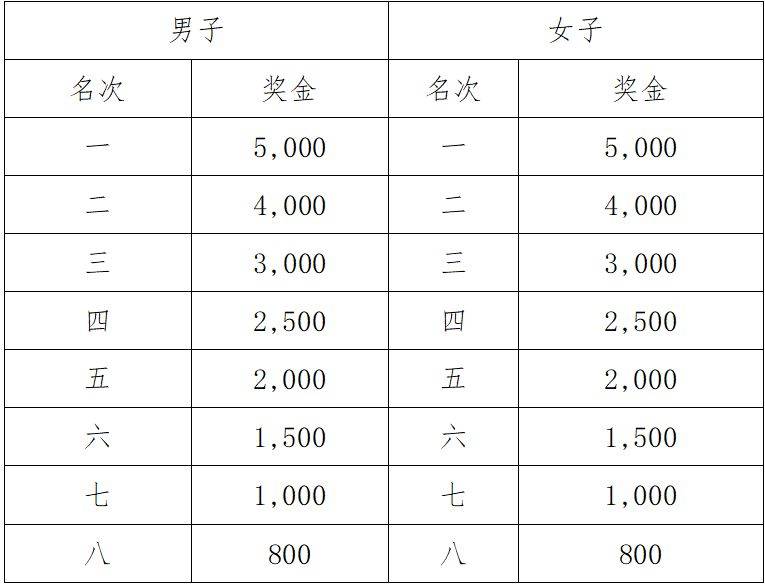 2025年广州黄埔马拉松比赛有奖金吗（2）