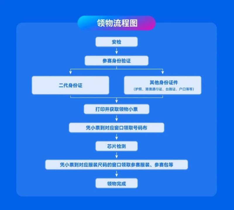 2025深圳马拉松参赛物资包领取时间地点+材料+流程（3）