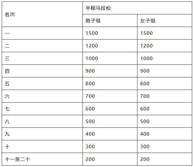 2026泉州石狮半程马拉松奖励办法(2) 2026泉州石狮半程马拉松奖励办法(2)