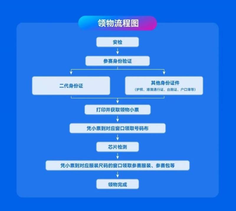 2025深圳马拉松参赛物资领取攻略(领物单打印入口+领取流程)(2) 2025深圳马拉松参赛物资领取攻略(领物单打印入口+领取流程)(2)