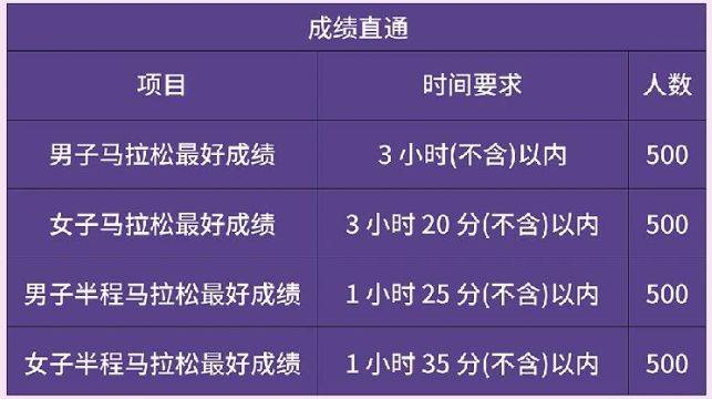 2026年宁波马拉松直通规则（2）