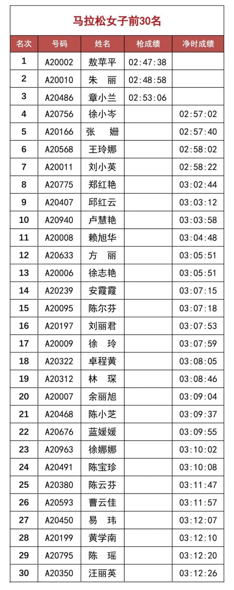 2025温州马拉松赛会成绩排名（附成绩查询入口）（2）