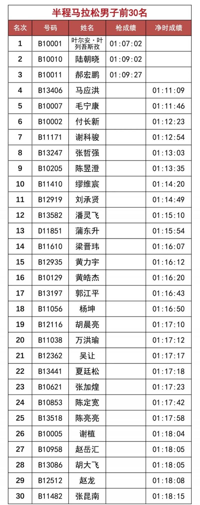 2025温州马拉松赛会成绩排名（附成绩查询入口）（3）