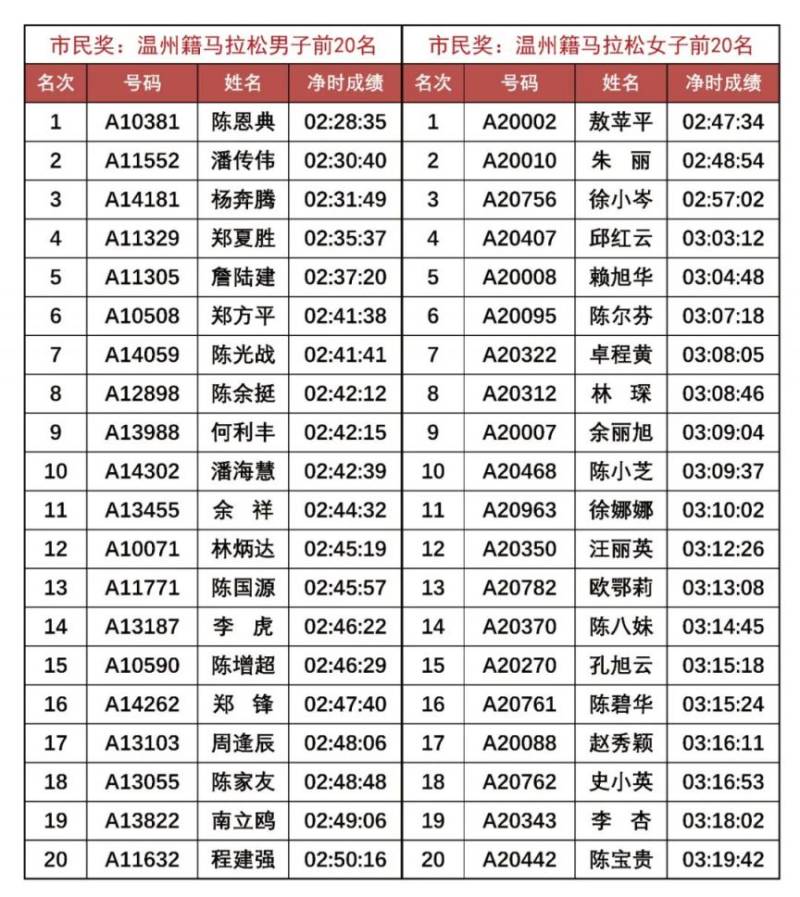 2025温州马拉松赛会成绩排名（附成绩查询入口）（5）