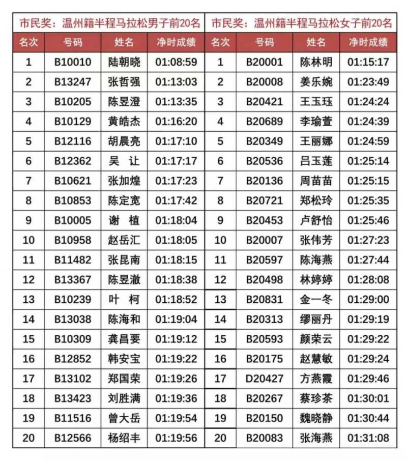 2025温州马拉松赛会成绩排名（附成绩查询入口）（6）