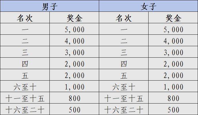 2025海口马拉松竞赛规程（路线+条件+奖金+规模）（7）