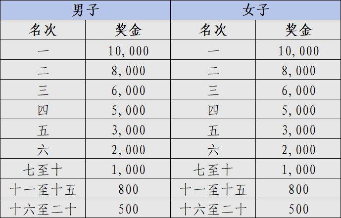 2025海口马拉松竞赛规程(路线+条件+奖金+规模)(5) 2025海口马拉松竞赛规程(路线+条件+奖金+规模)(5)