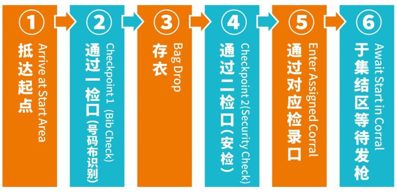 2025年南宁马拉松参赛选手入场流程（附起点布局图）