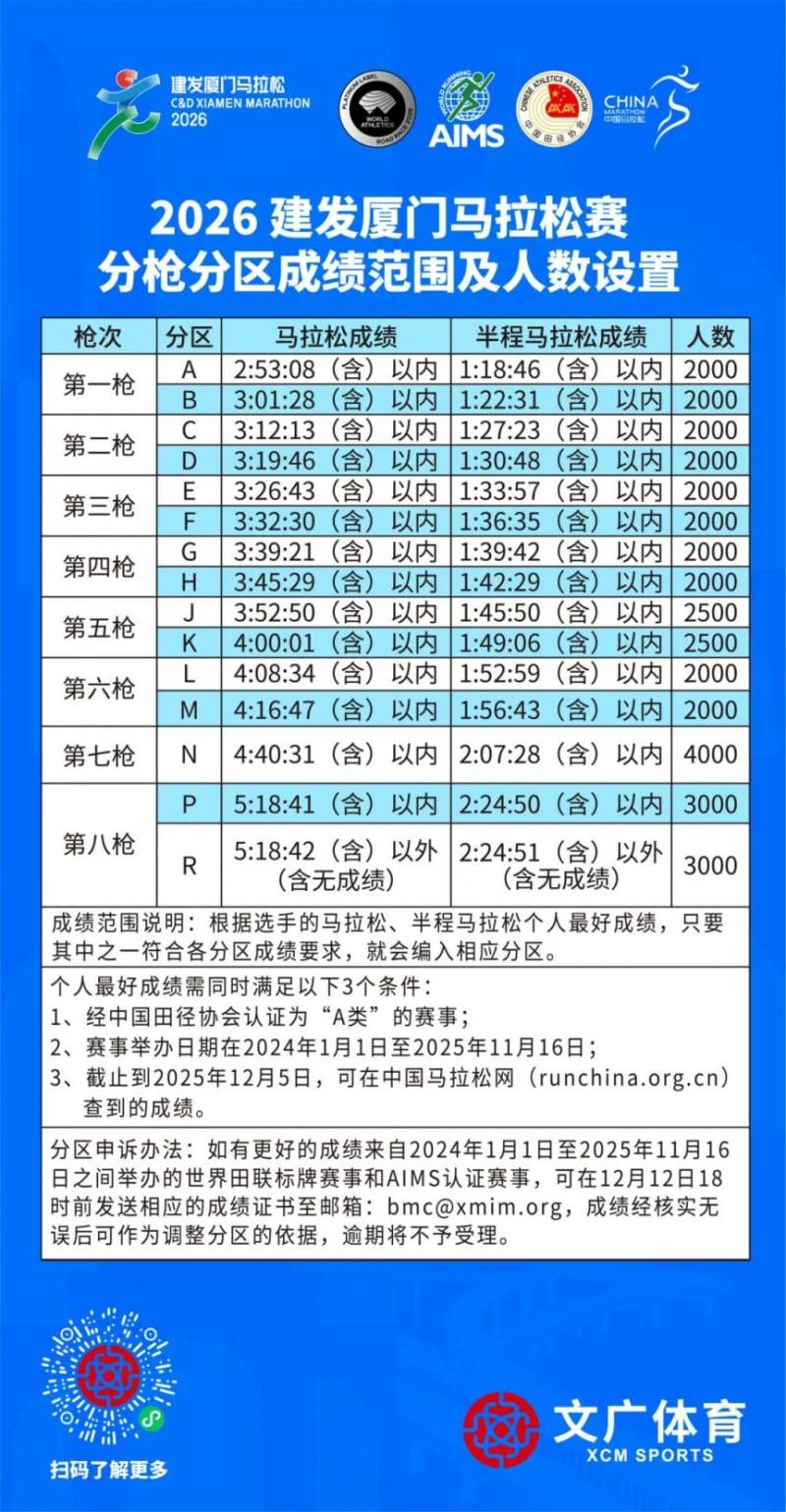 2026厦门马拉松八枪十七区分枪分区成绩范围及人数设置 2026厦门马拉松八枪十七区分枪分区成绩范围及人数设置