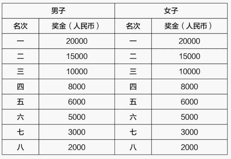 2026武汉马拉松奖金多少钱?(2) 2026武汉马拉松奖金多少钱?(2)