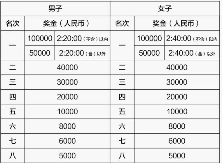 2026武汉马拉松奖金多少钱? 2026武汉马拉松奖金多少钱?