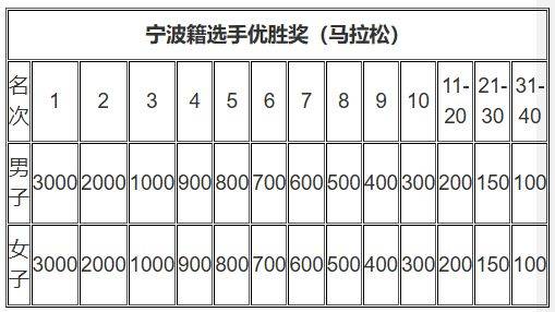 2026年奉化马拉松竞赛规程（9）