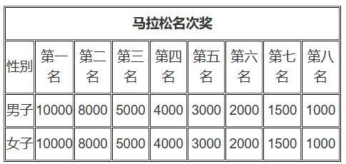 2026年奉化马拉松奖金是多少？附奖励办法