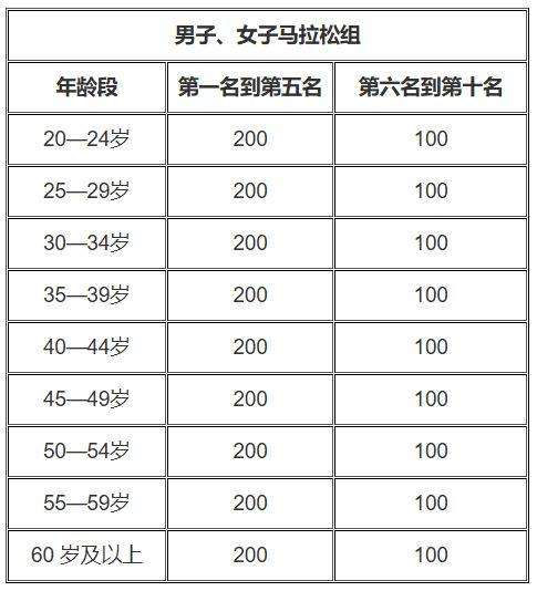 2026年奉化马拉松奖金是多少？附奖励办法（5）