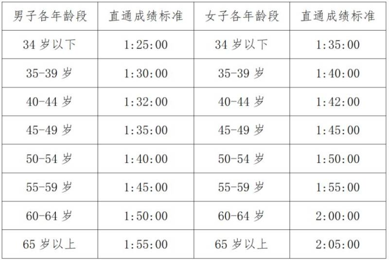 2026温州龙湾半程马拉松报名安排（时间+入口+资格+流程）