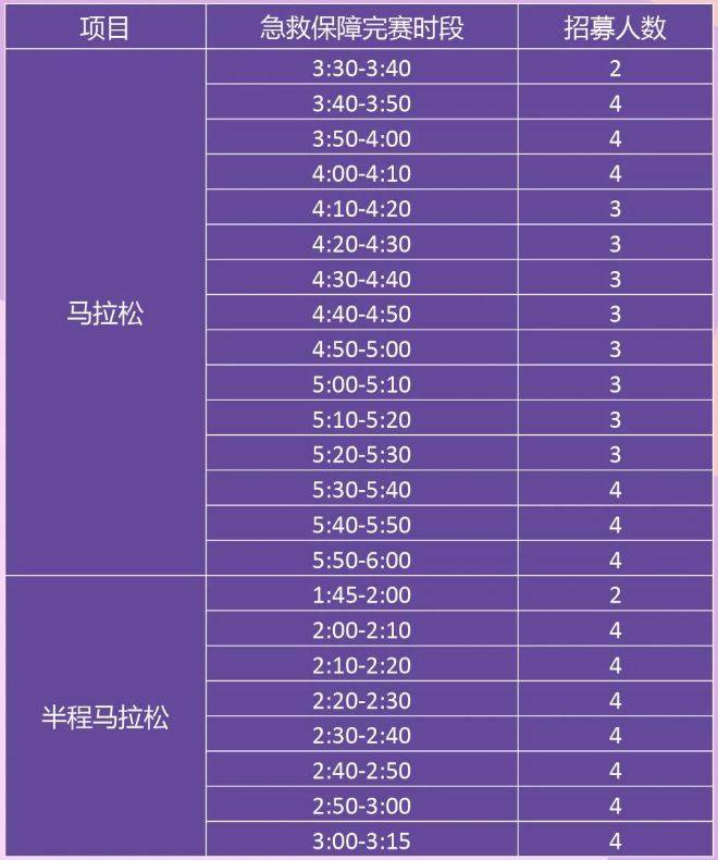 2026宁波马拉松急救跑者招募报名时间+人数