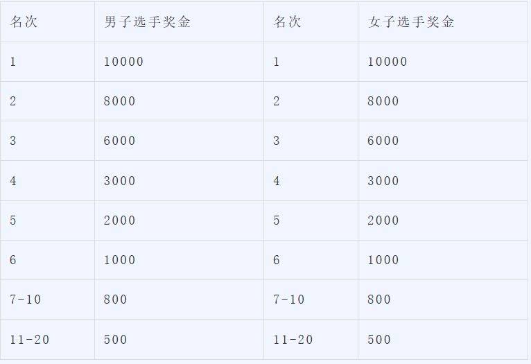 2026北京顺义半程马拉松奖金多少？