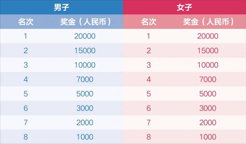 2026淮安马拉松奖金多少