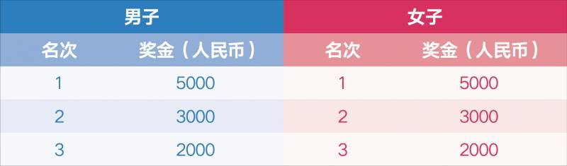 2026淮安马拉松奖金多少（2）