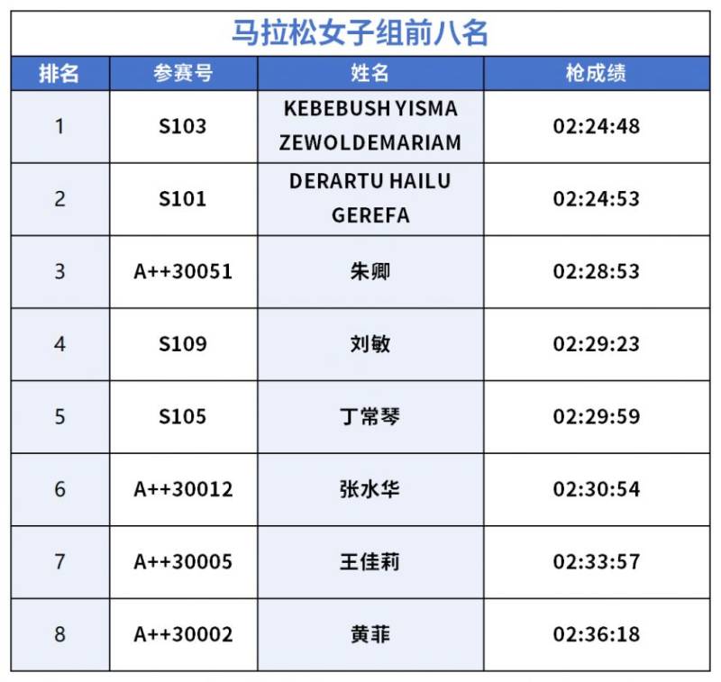 2026长安汽车重庆马拉松获奖名单(2) 2026长安汽车重庆马拉松获奖名单(2)