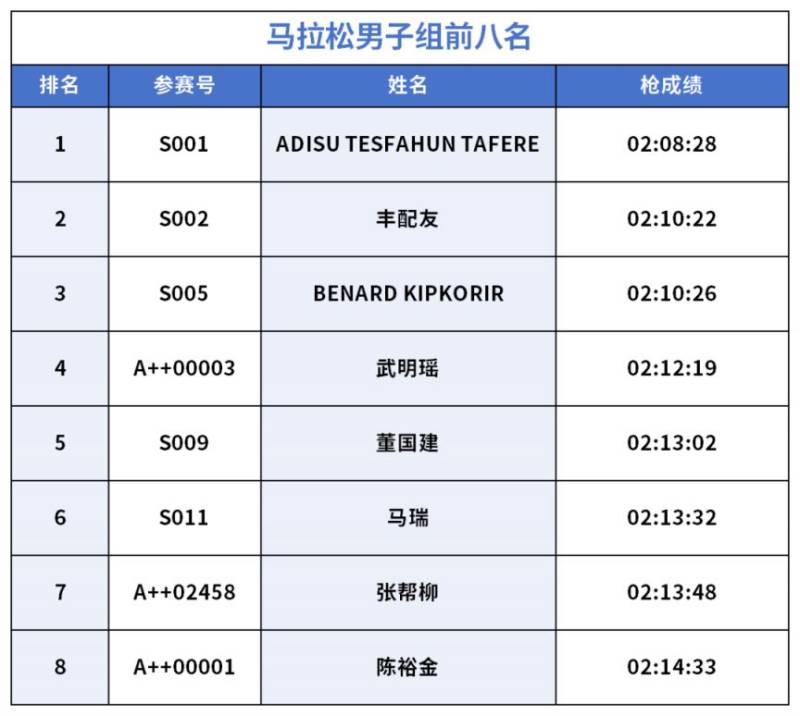 2026长安汽车重庆马拉松获奖名单 2026长安汽车重庆马拉松获奖名单