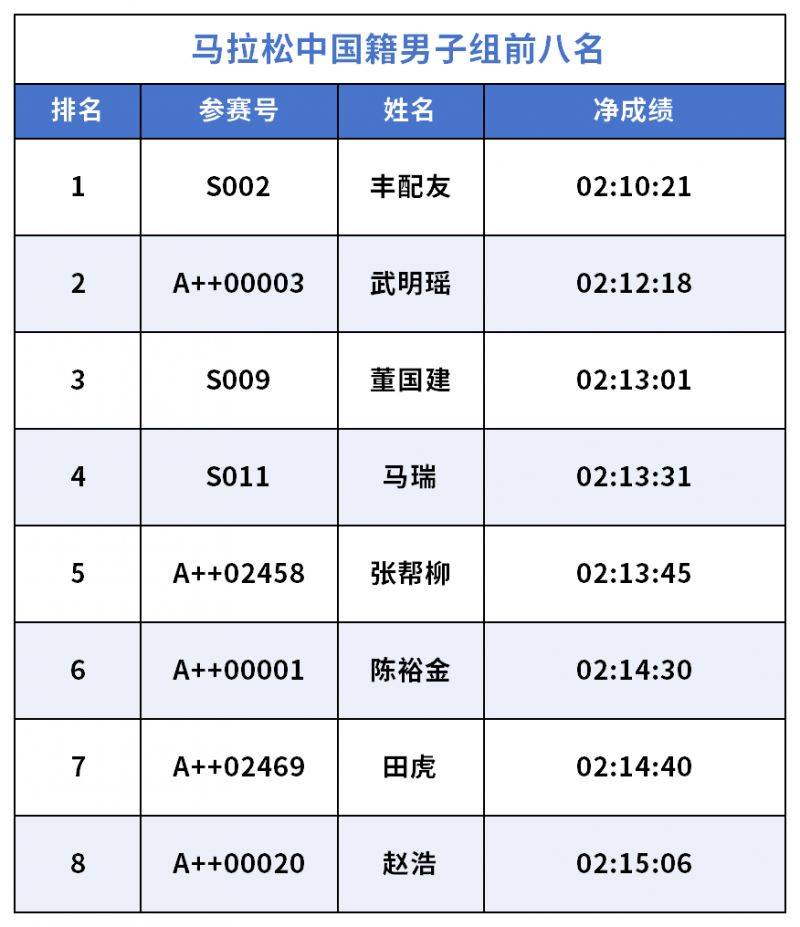 2026长安汽车重庆马拉松获奖名单(3) 2026长安汽车重庆马拉松获奖名单(3)