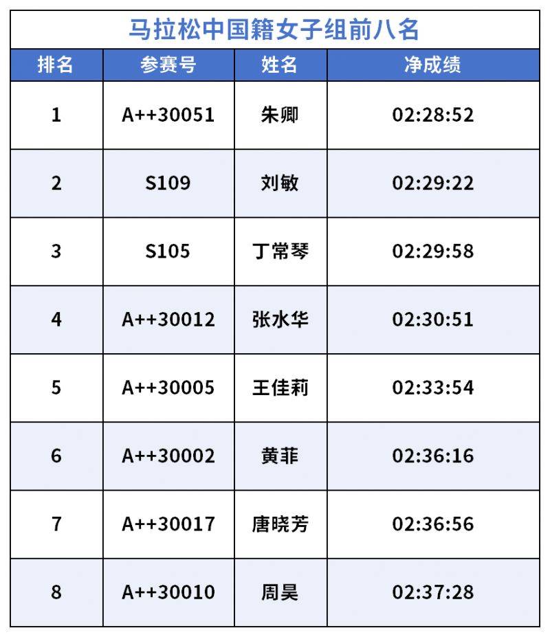 2026长安汽车重庆马拉松获奖名单(4) 2026长安汽车重庆马拉松获奖名单(4)