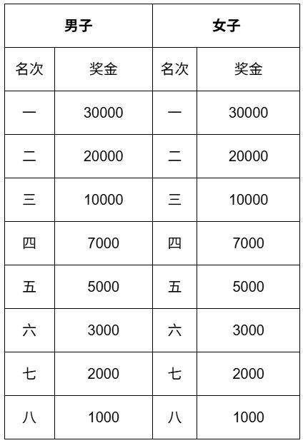 2026扬州半程马拉松奖金多少（名次奖+破纪录奖）（2）