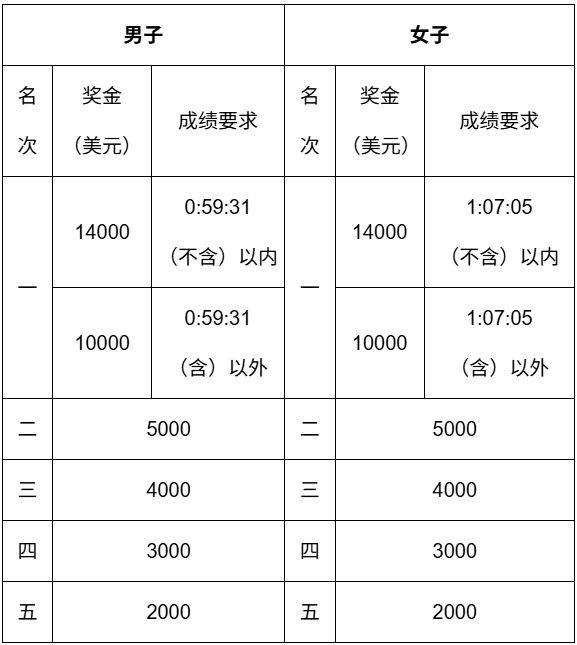 2026扬州半程马拉松奖金多少（名次奖+破纪录奖）