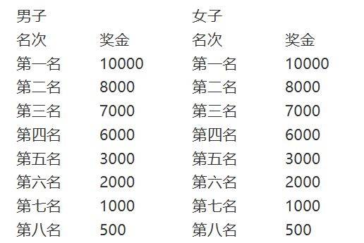 2026年南宁半程马拉松竞赛规程（时间+规模+路线+竞赛办法）（3）