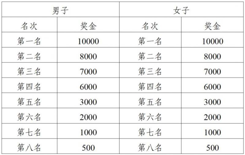 2026年南宁半程马拉松奖金多少钱