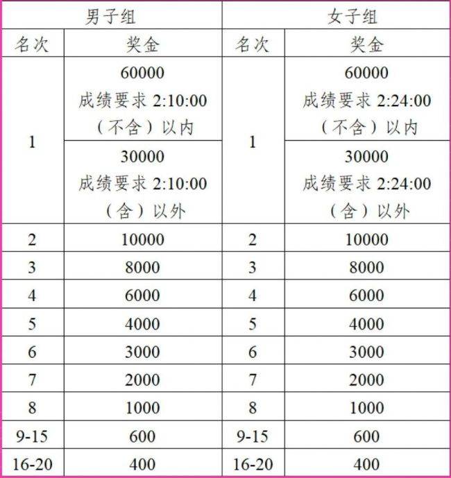 2026南京北岸马拉松奖金有多少？