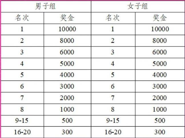 2026南京北岸马拉松奖金有多少？（2）