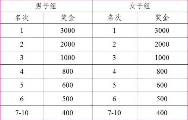 2026南京北岸马拉松奖金有多少？（3）